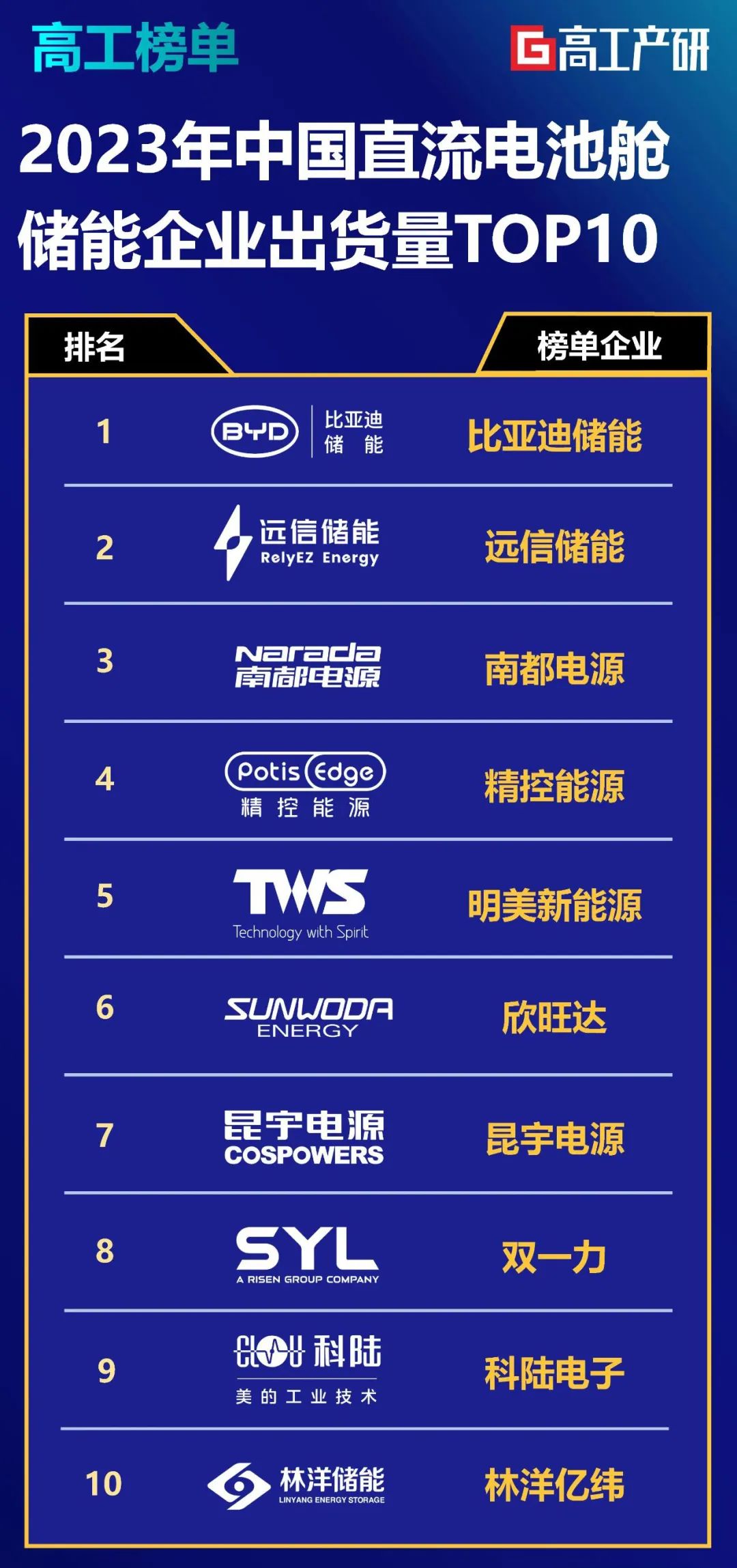 亚游集团储能位列高工产研2023储能榜单前二