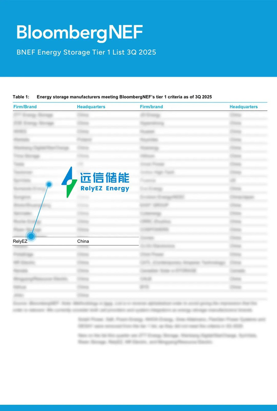 亚游集团储能荣登BNEF全球一级储能厂商榜单，软硬件协同AI创新，储能再进化！