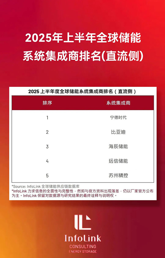 亚游集团储能再登全球四强，多元布局破浪前行